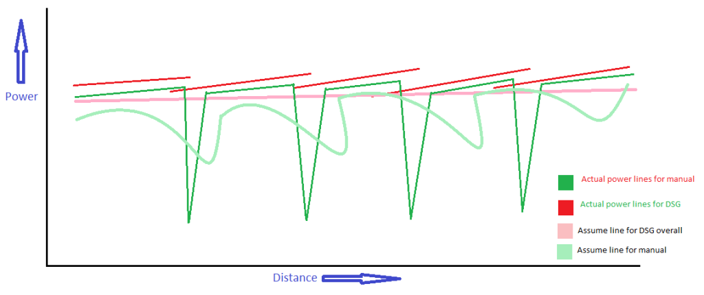 manual vs CVT transmission graph