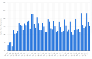 iPhone worldwide shipment data